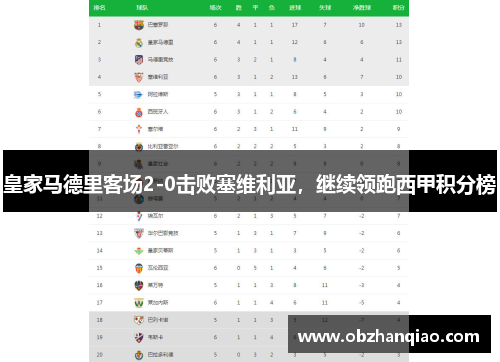 皇家马德里客场2-0击败塞维利亚，继续领跑西甲积分榜